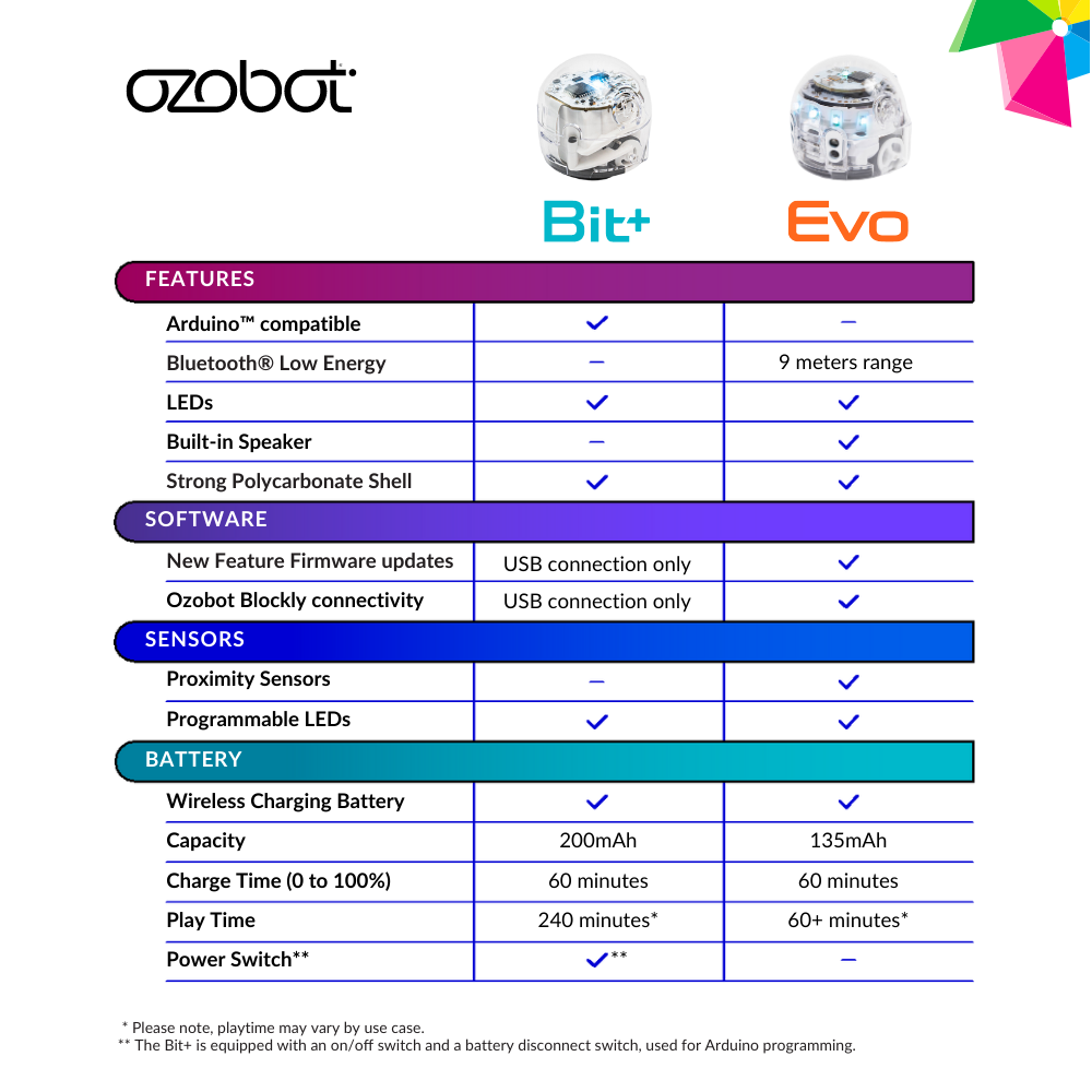 Kit De Entrada Al Robot Ozobot Evo