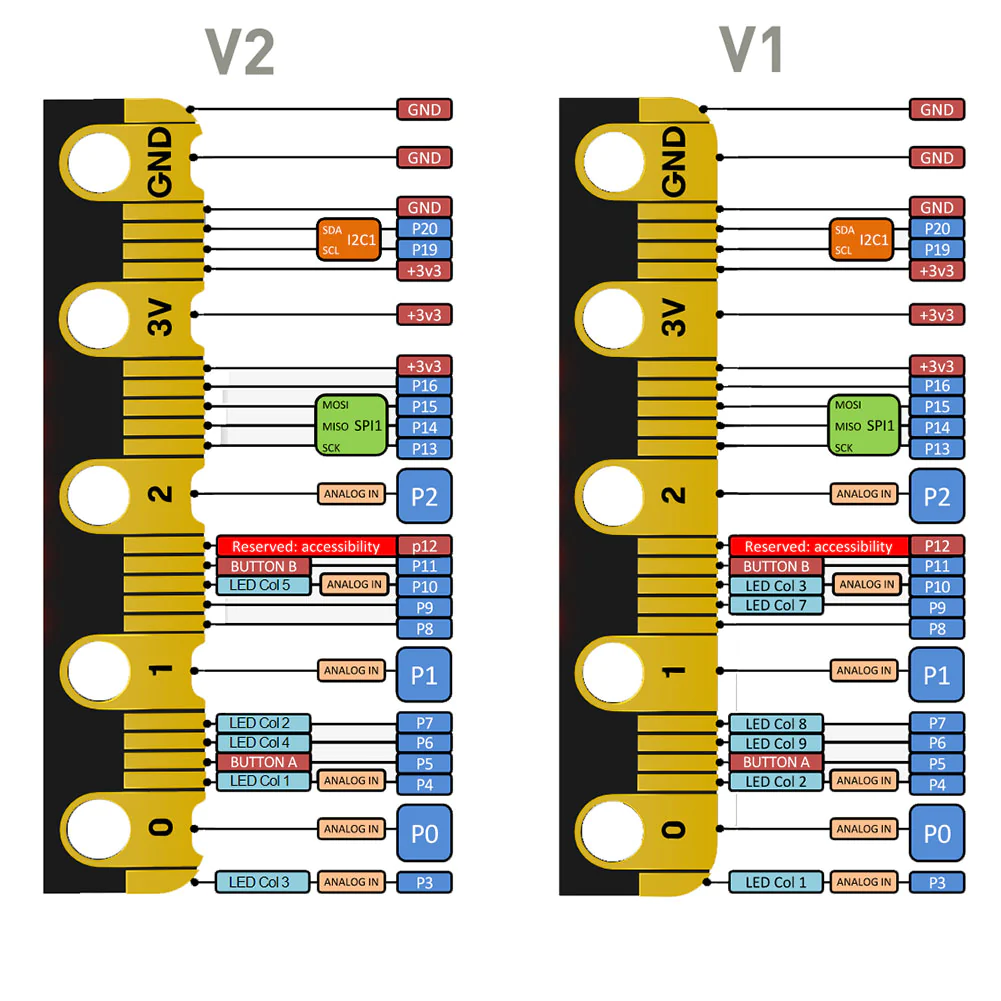 Bbc Micro:Bit V2 Paquete Go