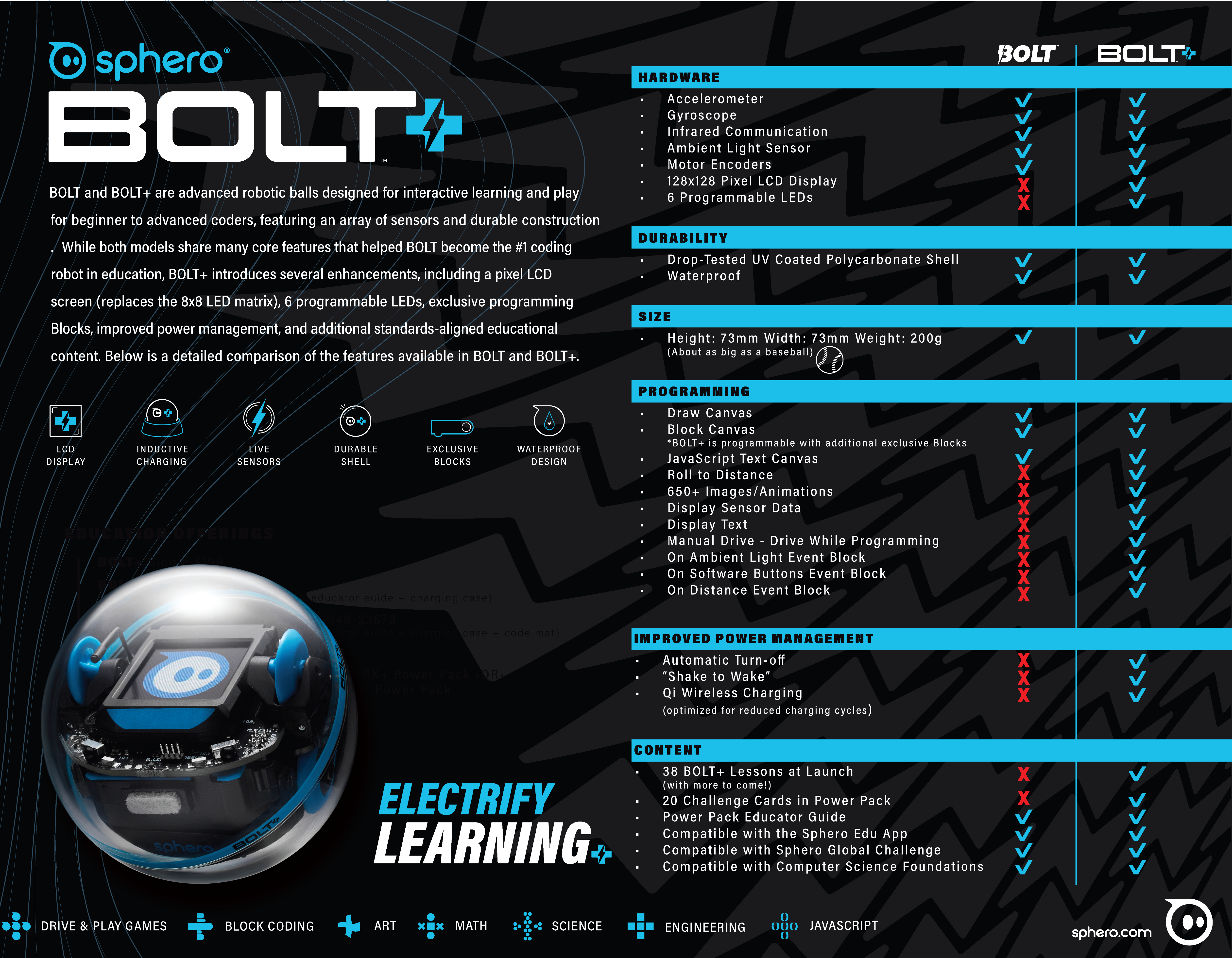 Robot Sphero Bolt+