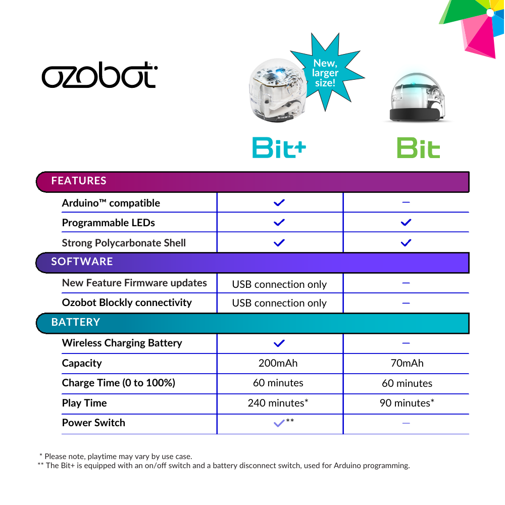 Kit De Entrada Al Robot Ozobot Bit+